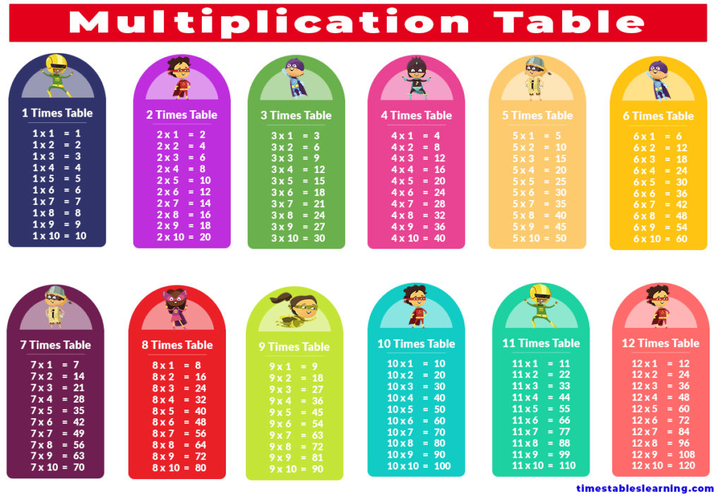 Multiplication Tables